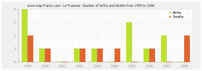 Le Frasnois : Number of births and deaths from 1999 to 2008
